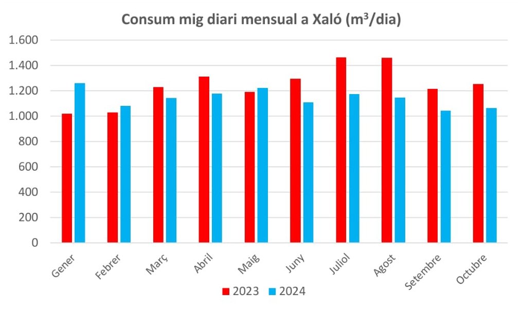 Gràfica consum aigua Xaló